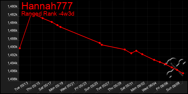 Last 31 Days Graph of Hannah777