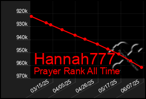 Total Graph of Hannah777