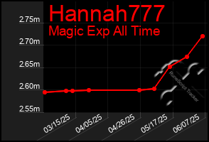 Total Graph of Hannah777