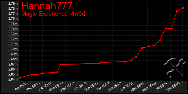 Last 31 Days Graph of Hannah777