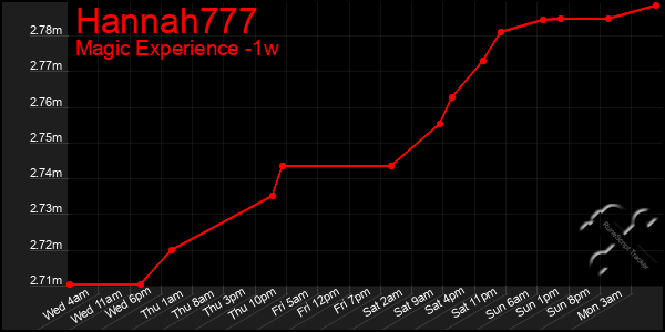 Last 7 Days Graph of Hannah777