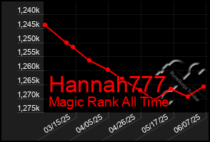 Total Graph of Hannah777