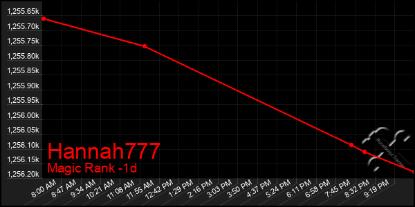 Last 24 Hours Graph of Hannah777