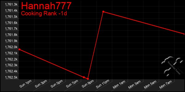Last 24 Hours Graph of Hannah777