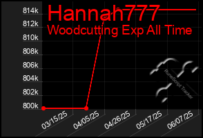Total Graph of Hannah777