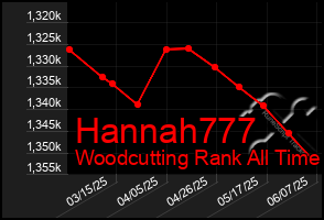 Total Graph of Hannah777