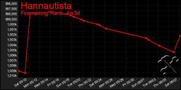 Last 31 Days Graph of Hannautista