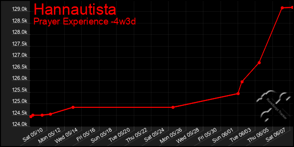 Last 31 Days Graph of Hannautista