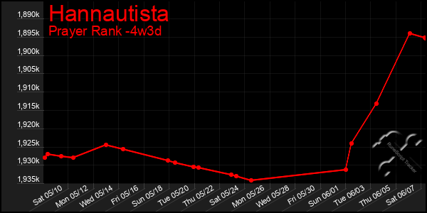 Last 31 Days Graph of Hannautista