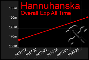 Total Graph of Hannuhanska