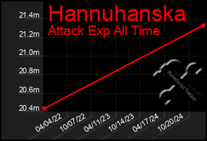 Total Graph of Hannuhanska