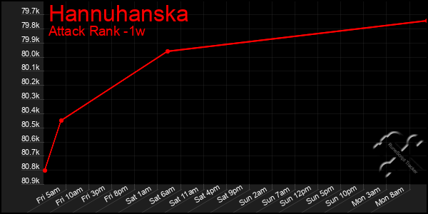 Last 7 Days Graph of Hannuhanska