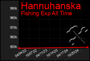 Total Graph of Hannuhanska