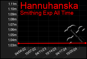 Total Graph of Hannuhanska