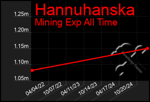 Total Graph of Hannuhanska