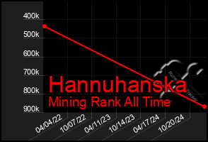 Total Graph of Hannuhanska