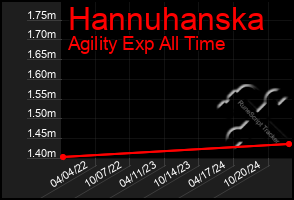 Total Graph of Hannuhanska