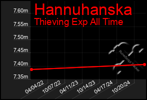 Total Graph of Hannuhanska