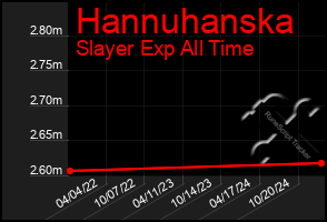 Total Graph of Hannuhanska