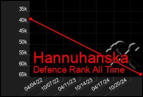 Total Graph of Hannuhanska