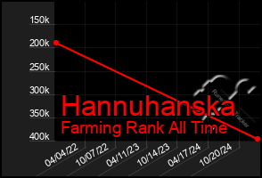 Total Graph of Hannuhanska