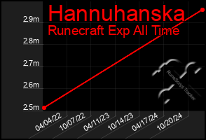 Total Graph of Hannuhanska