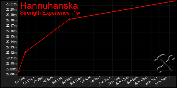 Last 7 Days Graph of Hannuhanska