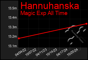 Total Graph of Hannuhanska