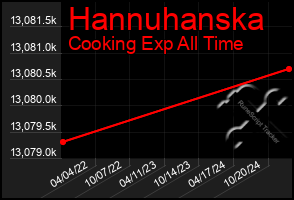 Total Graph of Hannuhanska