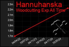 Total Graph of Hannuhanska