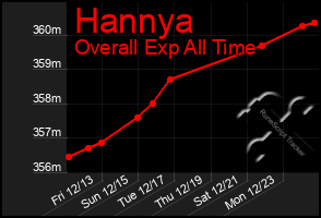 Total Graph of Hannya