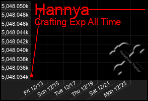 Total Graph of Hannya