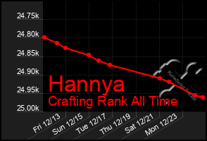 Total Graph of Hannya