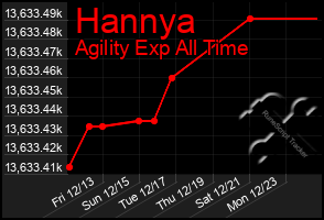 Total Graph of Hannya