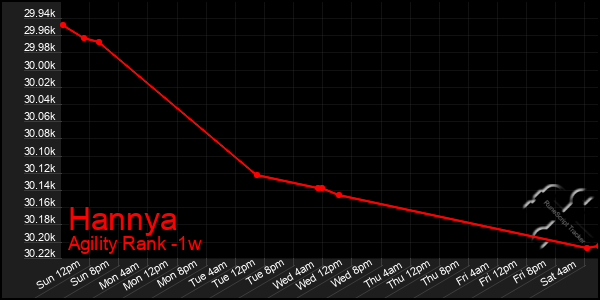 Last 7 Days Graph of Hannya