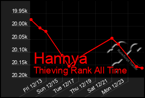 Total Graph of Hannya