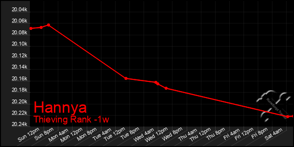 Last 7 Days Graph of Hannya