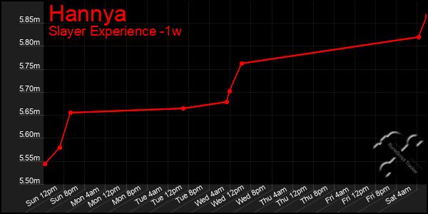 Last 7 Days Graph of Hannya