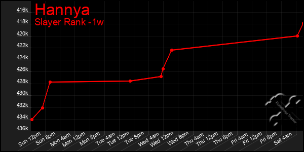 Last 7 Days Graph of Hannya