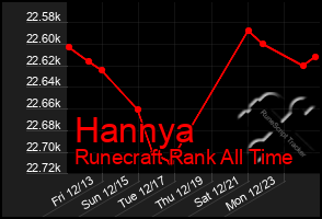 Total Graph of Hannya