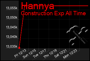 Total Graph of Hannya