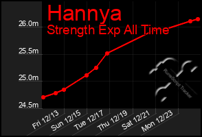 Total Graph of Hannya