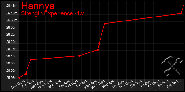 Last 7 Days Graph of Hannya