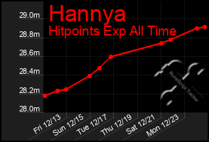 Total Graph of Hannya