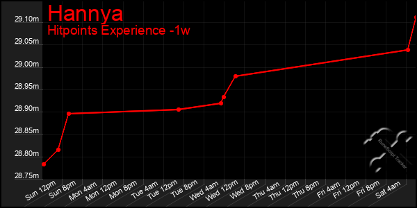 Last 7 Days Graph of Hannya