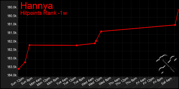 Last 7 Days Graph of Hannya