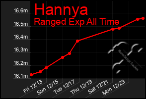 Total Graph of Hannya