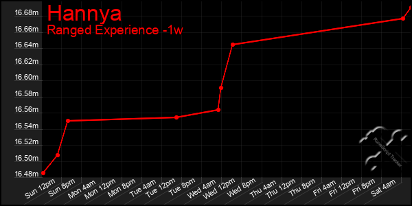 Last 7 Days Graph of Hannya