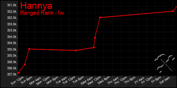 Last 7 Days Graph of Hannya