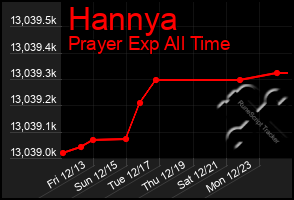 Total Graph of Hannya